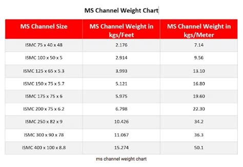 ms chanel weight|ms c channel weight chart.